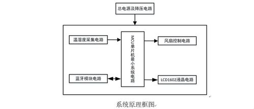 基于STM32單片機的大棚環境智能監控系統設計